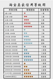四、 卖家信誉：淘宝宝贝人气的信誉保障