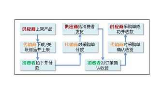 弊端二：商品经常断码缺货