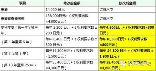三、 日本公司注册官费与费用构成