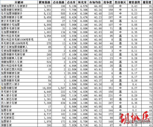 2. 直通车的关键词引流策略