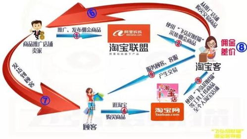 1. 淘宝平台内部推广渠道