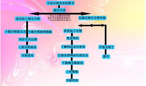 第一步：店铺创建与分销平台注册