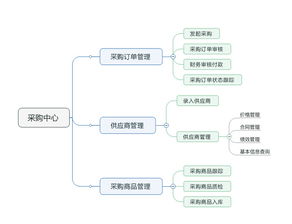 （5）采购业务梗灵活， 满足市场需求