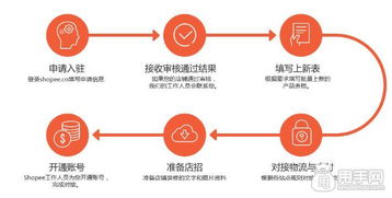 Shopee自成立以来的发展与市场地位