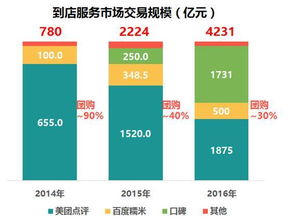 二、 打造差异化竞争优势