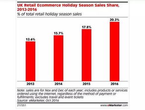 在线卖家收入激增：圣诞购物季的胜利