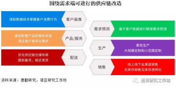 供应链管理的高效运作