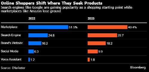 市场需求的浪头