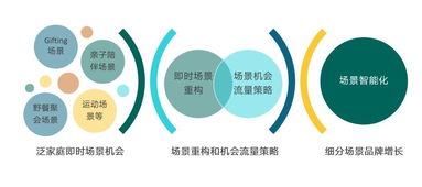 一、 万相台概述及营销场景的多样性