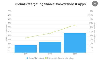 4. 动态重定向广告