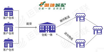 三、确定物流流动形式