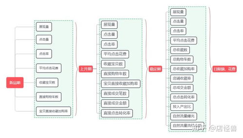 产品需求测试（测款）