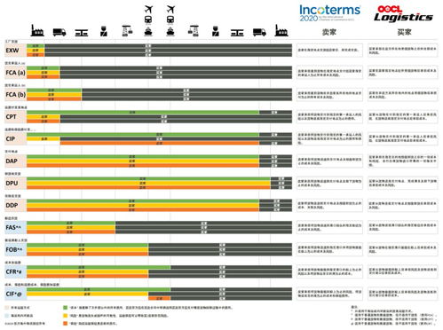 二、 国际贸易术语的涵义、性质与作用