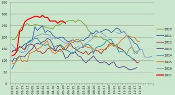 1. 港口组合策略