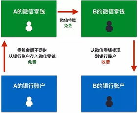 二、 传统跨境收款的痛点：效率与成本的博弈