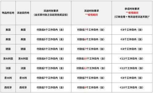 二、ebay美国海外仓时效要求具体内容