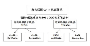 产品需同过EAC认证