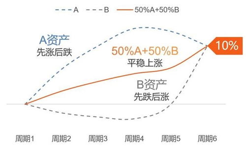 4. 资产配置和风险控制
