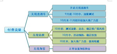提升手淘搜索流量的方法