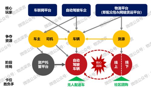 零担运输中转作业的类型