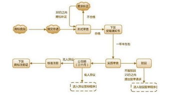 一、 德国商标申请全程所需时间概述
