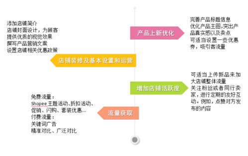 一、 Shopee新品推广的多渠道整合策略