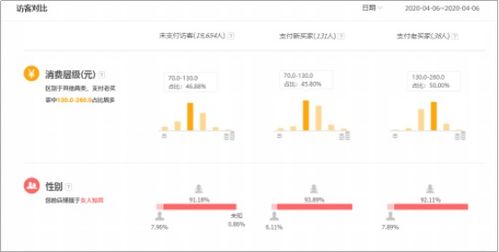 二、 转化率与流量的相互影响