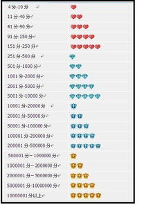 淘宝蓝钻、 黄钻、蓝冠和皇冠的概述