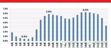 1. 避开早上8:00之前