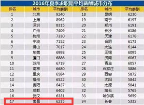 工资收入：一个月Neng赚多少？