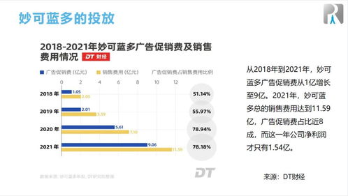 一、 广告费与促销活动费