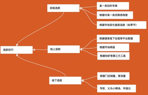 Shopee爆款的本质是“需求缺口+精准流量+供应链碾压”。记住：