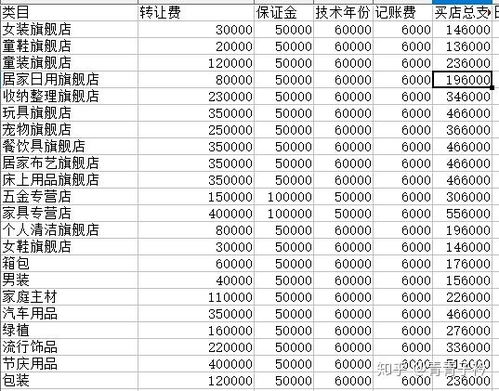 二、 天猫保证金及技术服务费