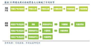 三、 积极推动跨境电子商务零售出口