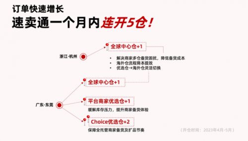 2. 降低价格并提供促销活动