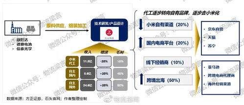 成本控制：降低运营成本