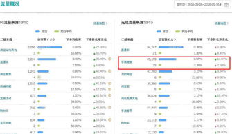 补单的无效性及直通车推广的优势