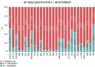 一、双十一什么东西降价Zui多？