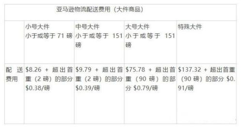 一、 FBA头程运输费用概览