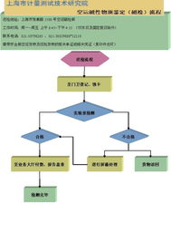 加拿大空运流程要点