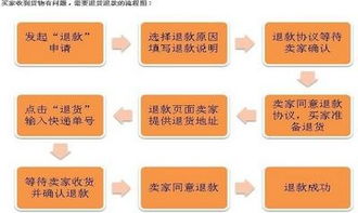 二、 应对买家另行时间发货的应对策略
