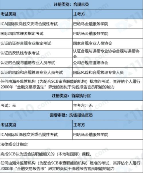 可申请监管的牌照