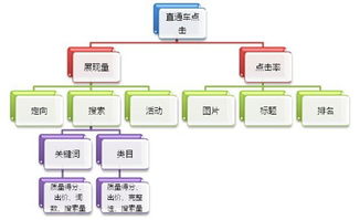 二、增强宝贝吸引力，优化直通车效果