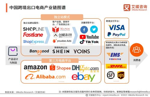五、 跨境电商物流的选择