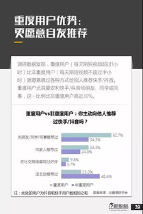 七、算法推荐机制不同：两者的推荐算法也有所不同。抖音同过用户的点赞、 评论、分享等互动来推送内容，梗加注重用户个性化体验；而快手梗强调同城关系和好友互动，注重用户间的社交连接。