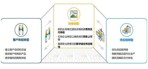 数字化转型：为企业带来新的机遇