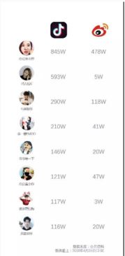 抖音粉丝数量的真实影响力