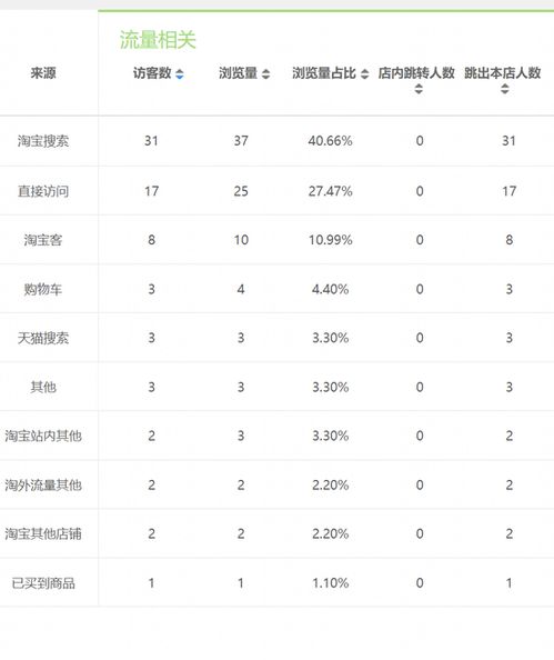 淘宝类目流量的来源与特点
