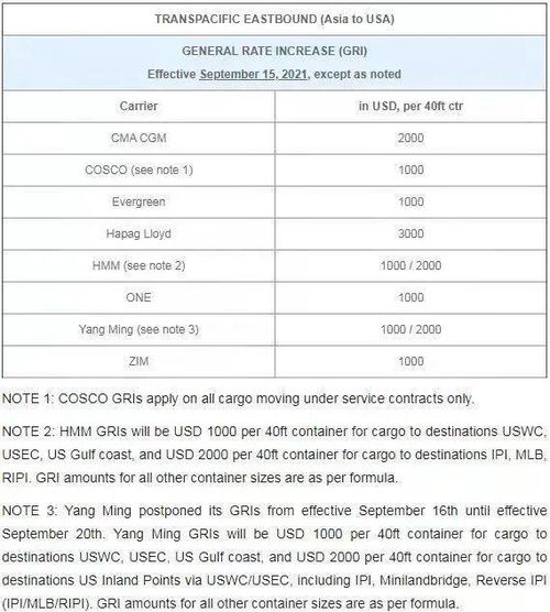 三、  港口拥挤附加费（PCS）：运营效率瓶颈的溢价补偿