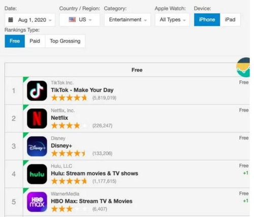 美国青少年对TikTok的喜爱程度不容忽视